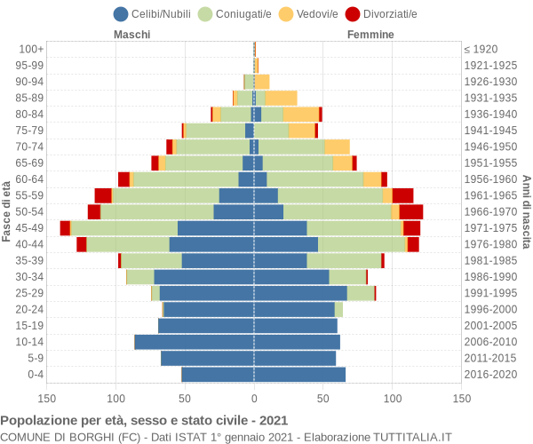 Grafico Popolazione per età, sesso e stato civile Comune di Borghi (FC)