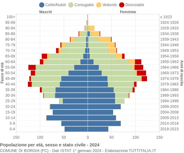 Grafico Popolazione per età, sesso e stato civile Comune di Borghi (FC)