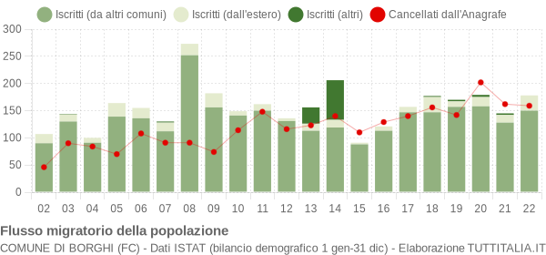 Flussi migratori della popolazione Comune di Borghi (FC)