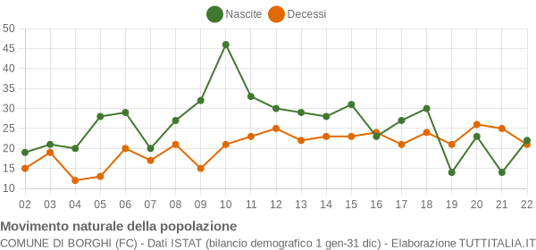 Grafico movimento naturale della popolazione Comune di Borghi (FC)