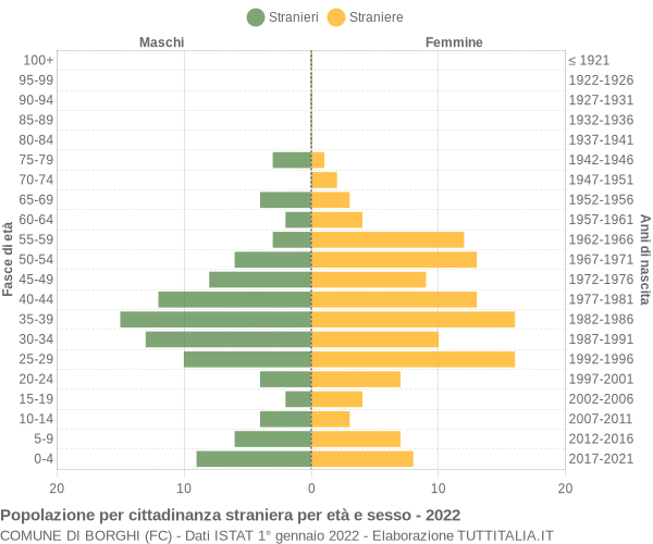 Grafico cittadini stranieri - Borghi 2022