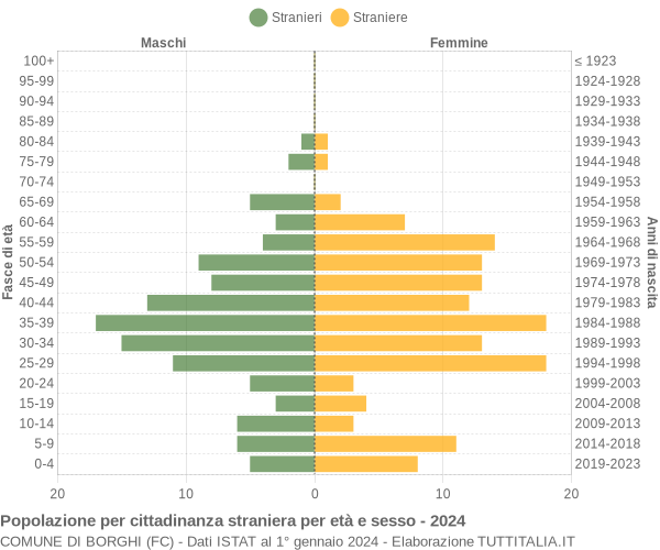 Grafico cittadini stranieri - Borghi 2024