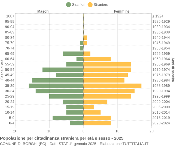 Grafico cittadini stranieri - Borghi 2025