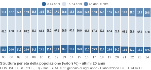 Grafico struttura della popolazione Comune di Borghi (FC)