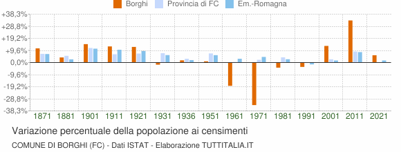 Grafico variazione percentuale della popolazione Comune di Borghi (FC)