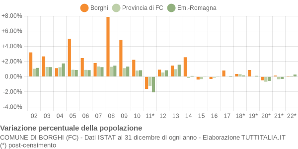 Variazione percentuale della popolazione Comune di Borghi (FC)