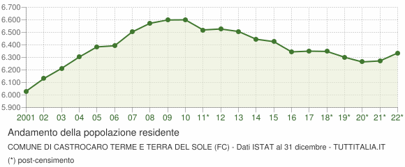 Andamento popolazione Comune di Castrocaro Terme e Terra del Sole (FC)
