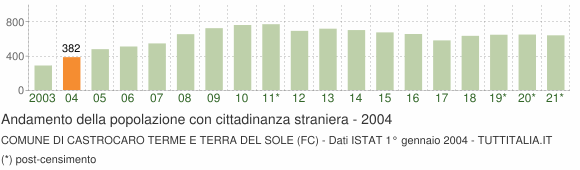 Grafico andamento popolazione stranieri Comune di Castrocaro Terme e Terra del Sole (FC)