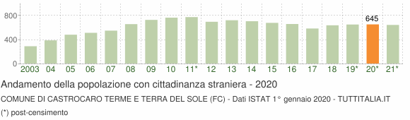 Grafico andamento popolazione stranieri Comune di Castrocaro Terme e Terra del Sole (FC)