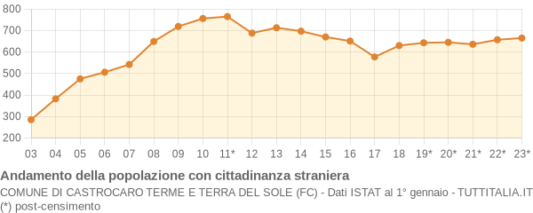 Andamento popolazione stranieri Comune di Castrocaro Terme e Terra del Sole (FC)