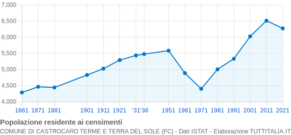 Grafico andamento storico popolazione Comune di Castrocaro Terme e Terra del Sole (FC)