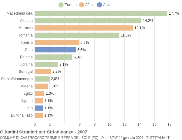 Grafico cittadinanza stranieri - Castrocaro Terme e Terra del Sole 2007