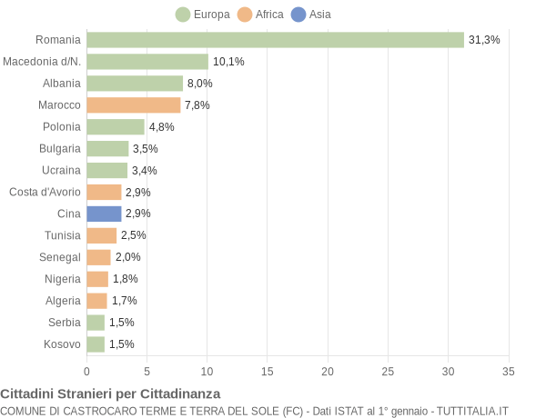 Grafico cittadinanza stranieri - Castrocaro Terme e Terra del Sole 2016