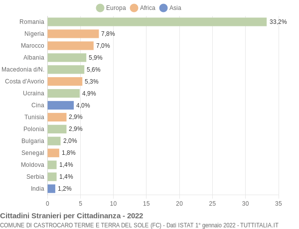 Grafico cittadinanza stranieri - Castrocaro Terme e Terra del Sole 2022