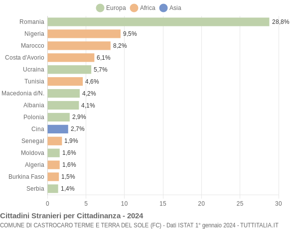 Grafico cittadinanza stranieri - Castrocaro Terme e Terra del Sole 2024