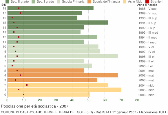 Grafico Popolazione in età scolastica - Castrocaro Terme e Terra del Sole 2007