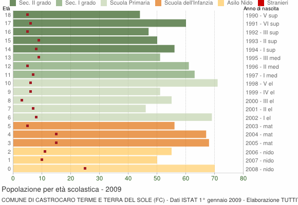 Grafico Popolazione in età scolastica - Castrocaro Terme e Terra del Sole 2009