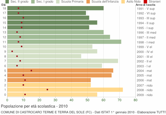 Grafico Popolazione in età scolastica - Castrocaro Terme e Terra del Sole 2010