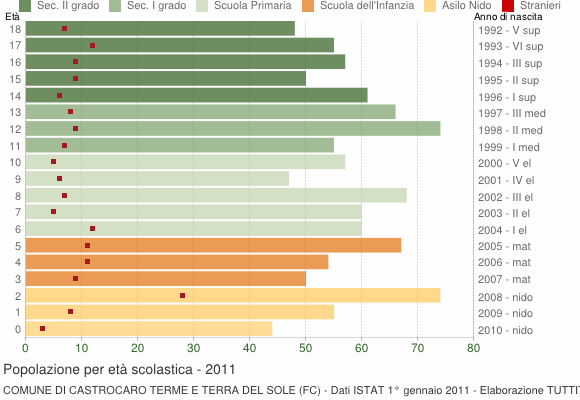Grafico Popolazione in età scolastica - Castrocaro Terme e Terra del Sole 2011