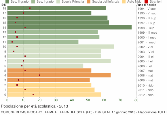 Grafico Popolazione in età scolastica - Castrocaro Terme e Terra del Sole 2013