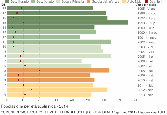 Grafico Popolazione in età scolastica - Castrocaro Terme e Terra del Sole 2014