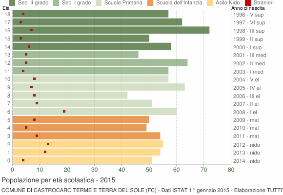Grafico Popolazione in età scolastica - Castrocaro Terme e Terra del Sole 2015