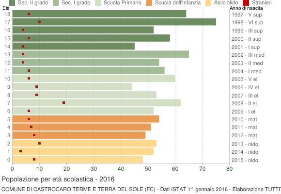Grafico Popolazione in età scolastica - Castrocaro Terme e Terra del Sole 2016