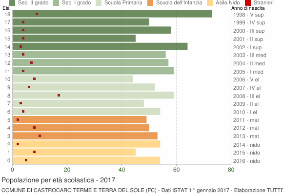 Grafico Popolazione in età scolastica - Castrocaro Terme e Terra del Sole 2017