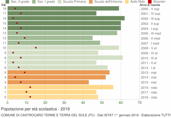 Grafico Popolazione in età scolastica - Castrocaro Terme e Terra del Sole 2019