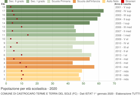 Grafico Popolazione in età scolastica - Castrocaro Terme e Terra del Sole 2020