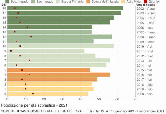 Grafico Popolazione in età scolastica - Castrocaro Terme e Terra del Sole 2021