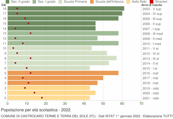 Grafico Popolazione in età scolastica - Castrocaro Terme e Terra del Sole 2022