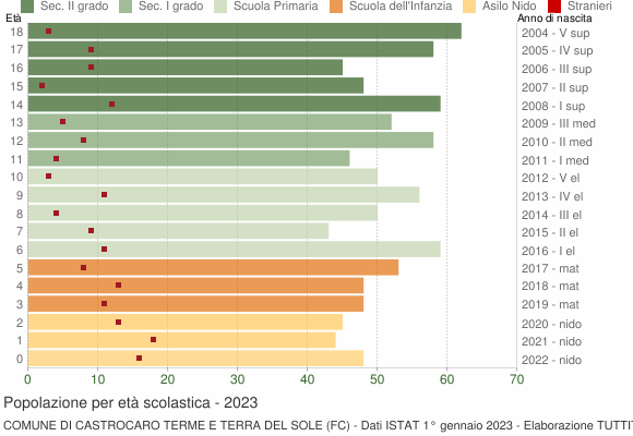 Grafico Popolazione in età scolastica - Castrocaro Terme e Terra del Sole 2023