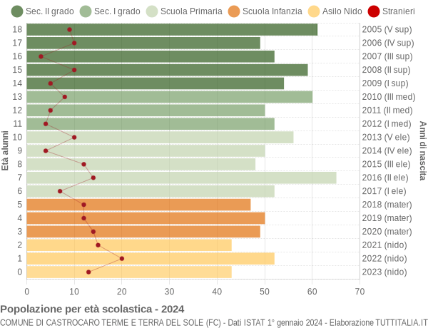 Grafico Popolazione in età scolastica - Castrocaro Terme e Terra del Sole 2024