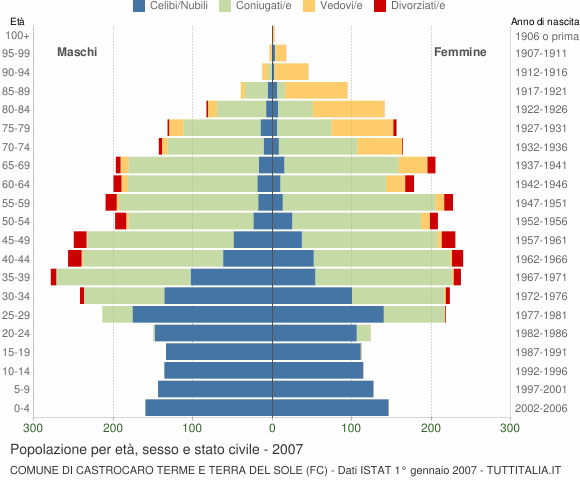 Grafico Popolazione per età, sesso e stato civile Comune di Castrocaro Terme e Terra del Sole (FC)