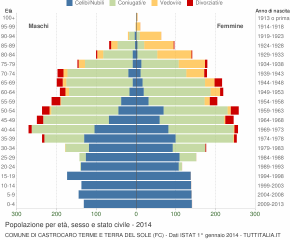 Grafico Popolazione per età, sesso e stato civile Comune di Castrocaro Terme e Terra del Sole (FC)