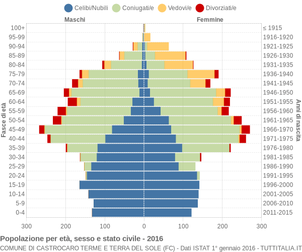 Grafico Popolazione per età, sesso e stato civile Comune di Castrocaro Terme e Terra del Sole (FC)