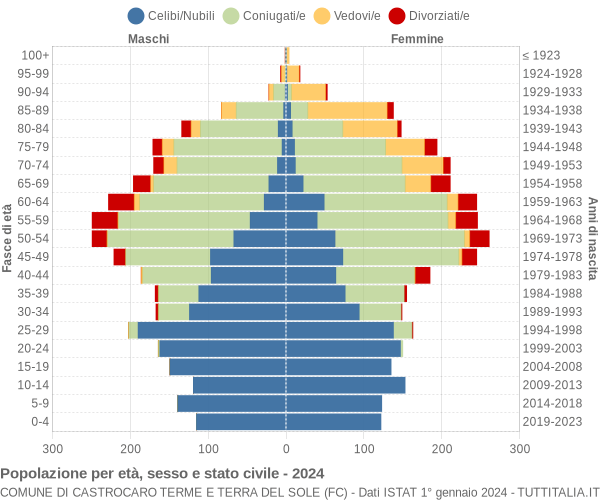 Grafico Popolazione per età, sesso e stato civile Comune di Castrocaro Terme e Terra del Sole (FC)