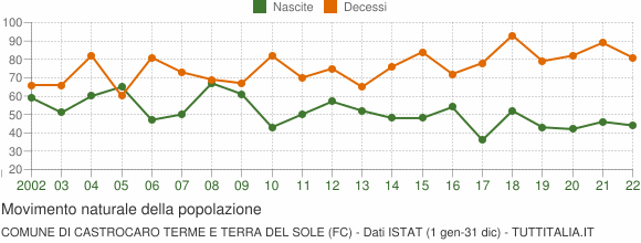 Grafico movimento naturale della popolazione Comune di Castrocaro Terme e Terra del Sole (FC)