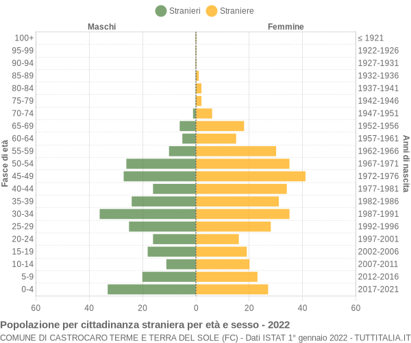 Grafico cittadini stranieri - Castrocaro Terme e Terra del Sole 2022