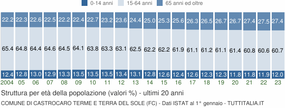 Grafico struttura della popolazione Comune di Castrocaro Terme e Terra del Sole (FC)