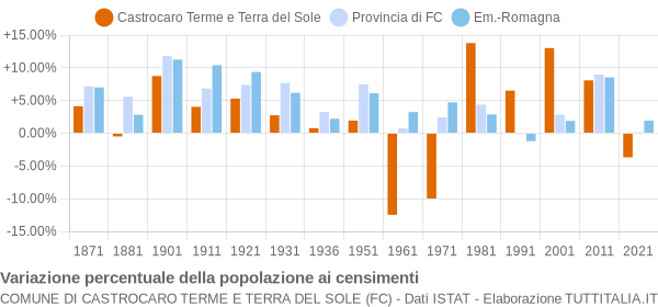 Grafico variazione percentuale della popolazione Comune di Castrocaro Terme e Terra del Sole (FC)