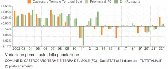 Variazione percentuale della popolazione Comune di Castrocaro Terme e Terra del Sole (FC)