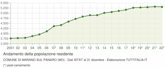 Andamento popolazione Comune di Marano sul Panaro (MO)