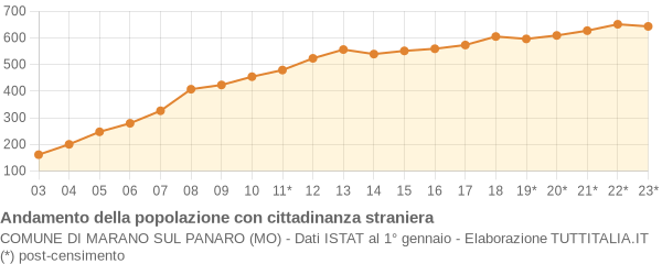 Andamento popolazione stranieri Comune di Marano sul Panaro (MO)