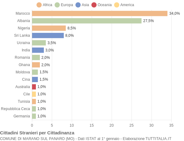 Grafico cittadinanza stranieri - Marano sul Panaro 2004