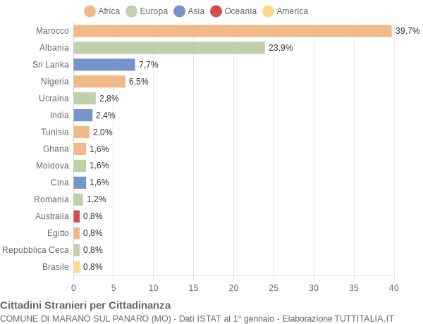 Grafico cittadinanza stranieri - Marano sul Panaro 2005