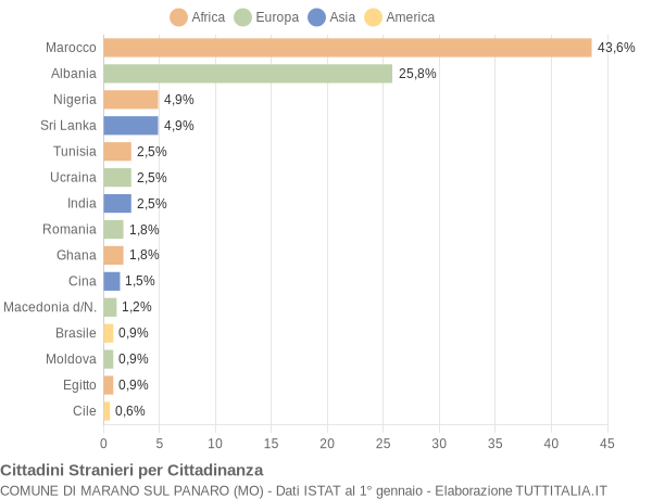 Grafico cittadinanza stranieri - Marano sul Panaro 2007