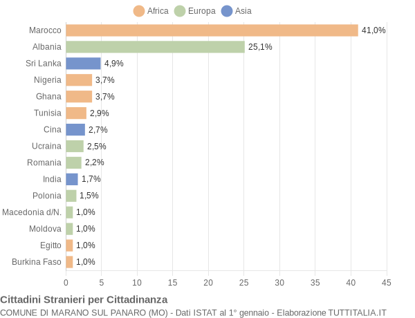 Grafico cittadinanza stranieri - Marano sul Panaro 2008