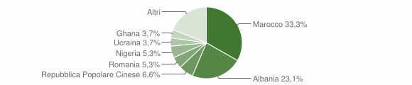 Grafico cittadinanza stranieri - Marano sul Panaro 2010